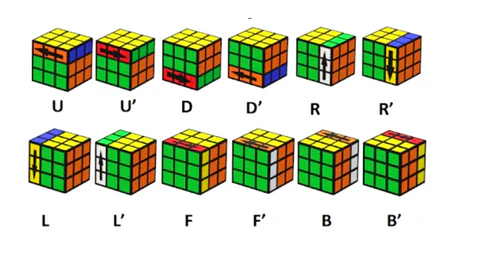 Notasi Pergerakan Rubik 3x3